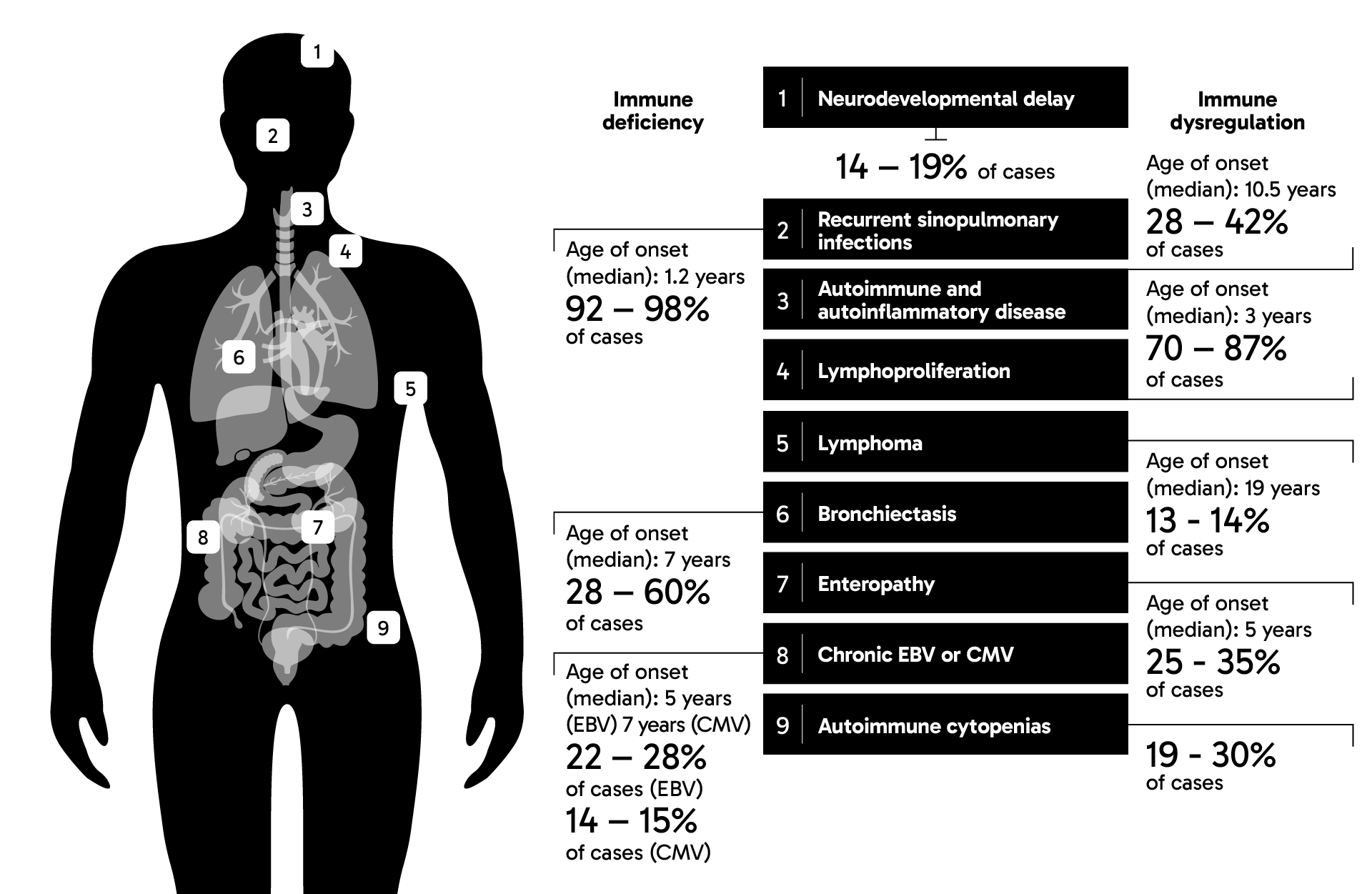 Black and white infographic with a human figure with numbered pointers highlighting different body parts typically affected by APDS on the left and a list of APDS clinical features are shown on the right along with percentage of cases and median age of onset of each feature: The head of the figure is pinpointed 1 to show that neurodevelopment delay occurs in 14-19% of APDS cases. A number of clinical features of APDS are listed as resulting from immune deficiency: • The figure’s face is pinpointed 2 to show that severe, recurrent sinopulmonary infections occur in 92-98% of APDS cases, with a median age of onset of 1.2 years • The lungs are pinpointed 6 to show that bronchiectasis occurs in 28-60% of cases, with a mean age of onset of 7 years • The abdomen is pinpointed 8 to show that chronic EBV infections occur in 22-28% of APDS cases, with a median onset of 5 years, and chronic CMV infections occur in 14-15% of cases, with a median onset of 7 years Other APDS manifestations are listed as resulting from immune dysregulation, including: • The throat is pinpointed 3 to show that autoimmune and autoinflammatory disease occurs in 28-42% of cases, with a median age of onset of 10.5 years • The upper chest is pinpointed 4 to show that lymphoproliferation occurs in 70-87% of cases, with a median onset of 3 years • The armpit is pinpointed 5 to show that lymphoma occurs in 13-14% of cases, with a median age of onset of 19 years • The intestines are pinpointed 7 to show that enteropathy occurs in 25-35% of cases, with a median age of onset of 5 years • The lower abdomen is pinpointed 9 to show that autoimmune cytopenias occur in 19-30% of cases
